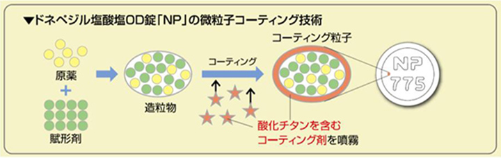 患者さんへ向けた取り組み｜開発へのこだわり｜医薬品情報｜ニプロ医療